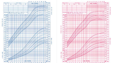Child Growth Percentile Calculator UK